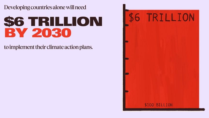 $6 Trillion needed by 2030