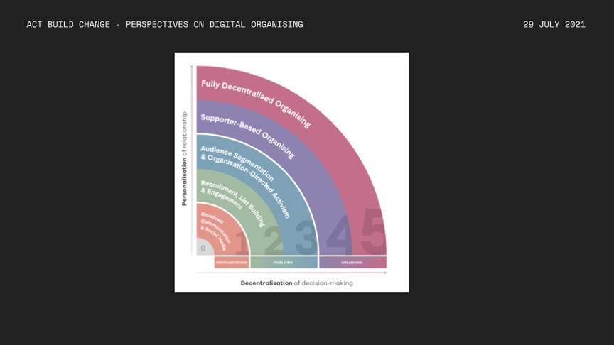 Slide from Natasha Adams on the distinction between mobilising and organising
