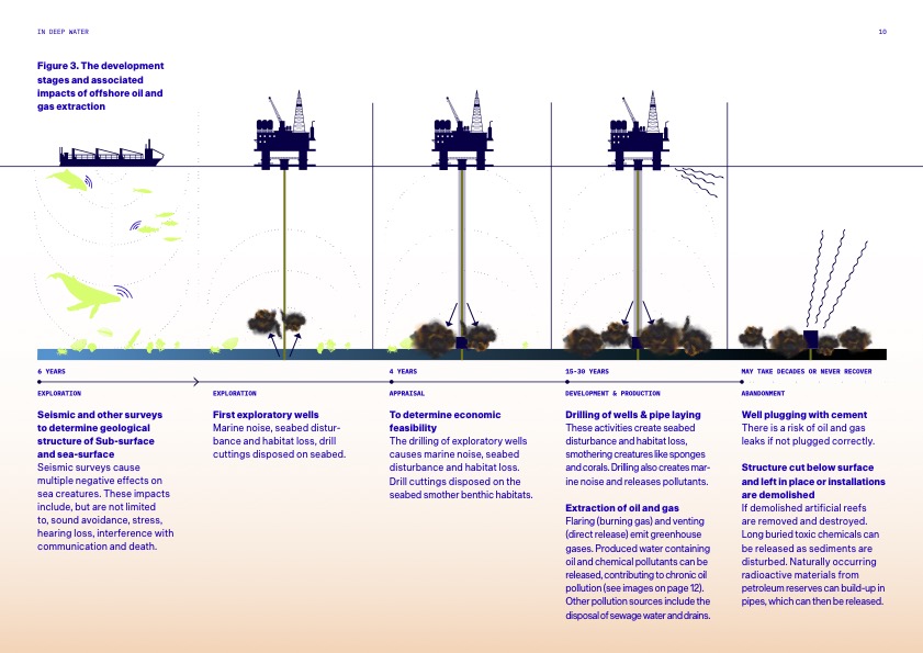 An infographic showing the stages of oil and gas extraction