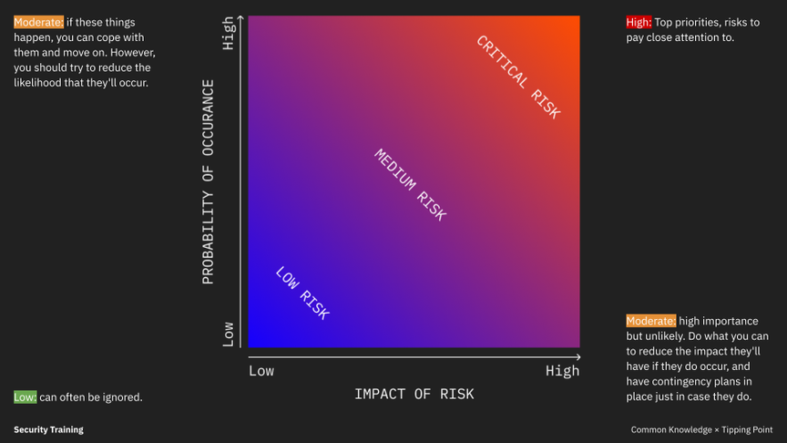 Risk analysis